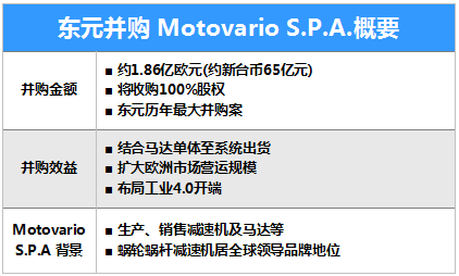 東元65億臺幣購摩多利（Motovario S.p.A）,全面進軍全球減速機市場