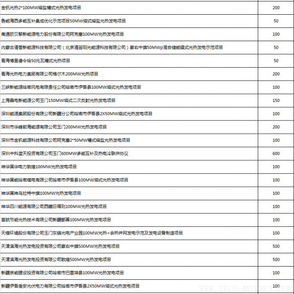 我國(guó)在籌備光熱項(xiàng)目近15GW 第二批示范項(xiàng)目或?qū)⒏?jìng)爭(zhēng)激烈 行業(yè)資訊 第2張