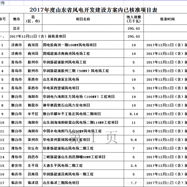  山東省發(fā)改委：2017年已核準(zhǔn)44個(gè)風(fēng)電項(xiàng)目 共裝機(jī)301.13萬(wàn)千瓦（附文件）