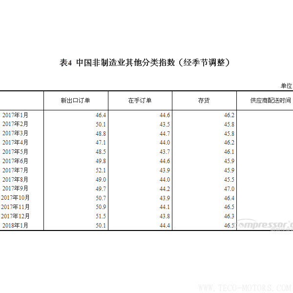 【壓縮機】空壓機行業(yè)需注意：2018年1月中國采購經(jīng)理指數(shù)運行情況 行業(yè)資訊 第6張