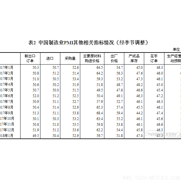 【壓縮機】空壓機行業(yè)需注意：2018年1月中國采購經(jīng)理指數(shù)運行情況 行業(yè)資訊 第3張