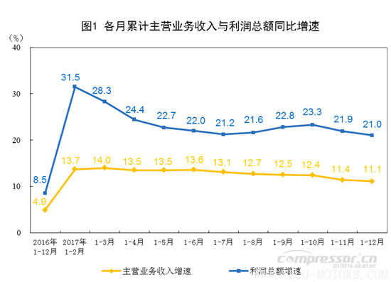 【壓縮機(jī)】空壓機(jī)行業(yè)需注意：2017年全國規(guī)模以上工業(yè)企業(yè)利潤增長21%