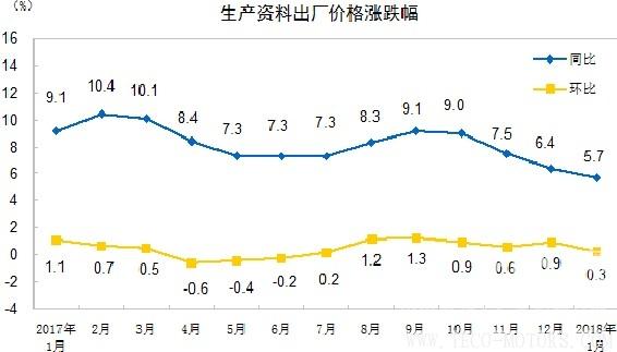 【建材】國家統(tǒng)計(jì)局：1月 PPI同比漲4.3% 行業(yè)資訊 第3張