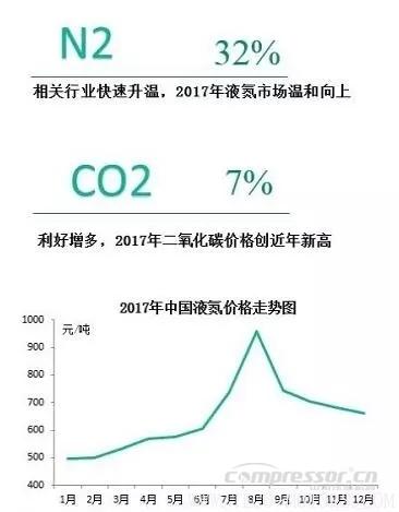 【壓縮機(jī)】2017年度中國工業(yè)氣體行業(yè)的三大關(guān)鍵詞 行業(yè)資訊 第2張