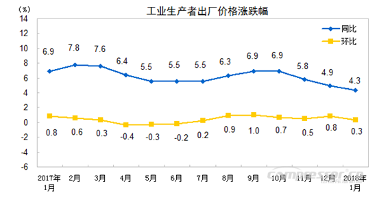 【壓縮機(jī)】空壓機(jī)行業(yè)需注意：2018年1月份工業(yè)生產(chǎn)者出廠價(jià)格同比上漲4.3%