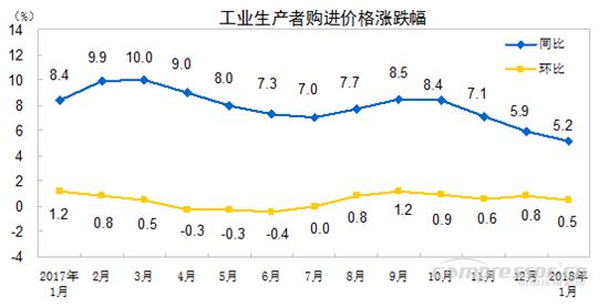 【壓縮機】空壓機行業(yè)需注意：2018年1月份工業(yè)生產(chǎn)者出廠價格同比上漲4.3% 行業(yè)資訊 第2張