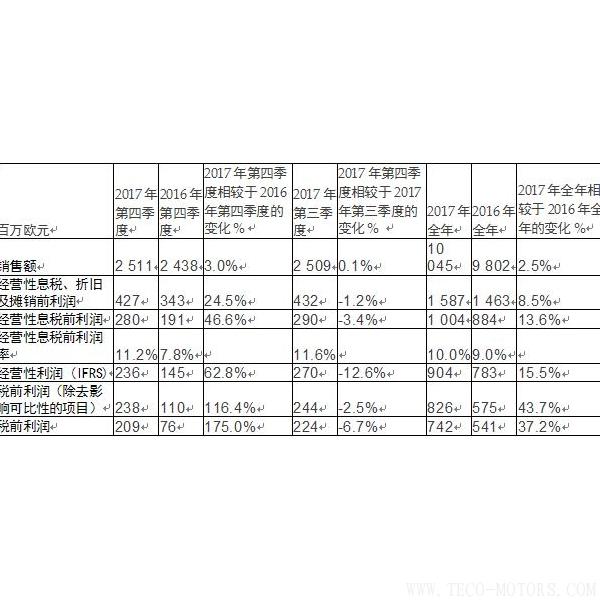 【造紙】斯道拉恩索集團發(fā)布2017年全年業(yè)績報告： 盈利性增長加速，擬每股派息0.41歐元