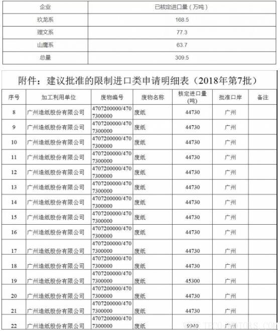 【造紙】2018年第7批廢紙核定進(jìn)口量公布,全被1家紙企拿走！