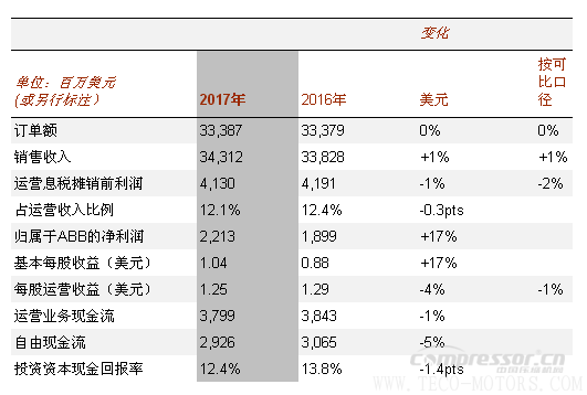 【壓縮機(jī)】ABB2017年成績單：蓄勢前行，推動(dòng)盈利增長 行業(yè)資訊 第2張