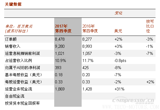 【壓縮機(jī)】ABB2017年成績(jī)單：蓄勢(shì)前行，推動(dòng)盈利增長(zhǎng)