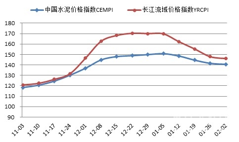 【建材】[水泥價(jià)格指數(shù)第5周]： 環(huán)比跌幅收窄 市場(chǎng)漸趨平穩(wěn)