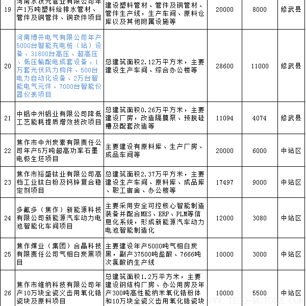 【電廠】全名單丨河南焦作公布2018年重點(diǎn)建設(shè)項(xiàng)目：8個(gè)重點(diǎn)能源項(xiàng)目 行業(yè)資訊 第3張