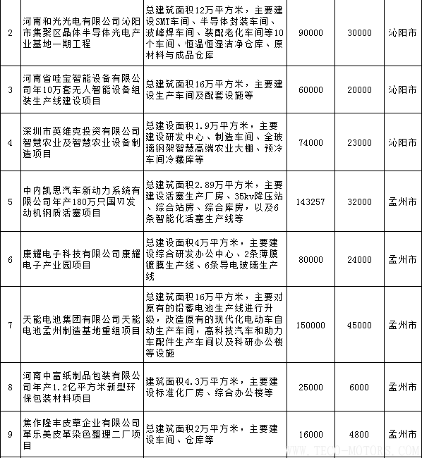 【電廠】全名單丨河南焦作公布2018年重點(diǎn)建設(shè)項(xiàng)目：8個(gè)重點(diǎn)能源項(xiàng)目 行業(yè)資訊 第8張