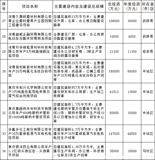 【電廠】全名單丨河南焦作公布2018年重點(diǎn)建設(shè)項(xiàng)目：8個(gè)重點(diǎn)能源項(xiàng)目 行業(yè)資訊 第12張