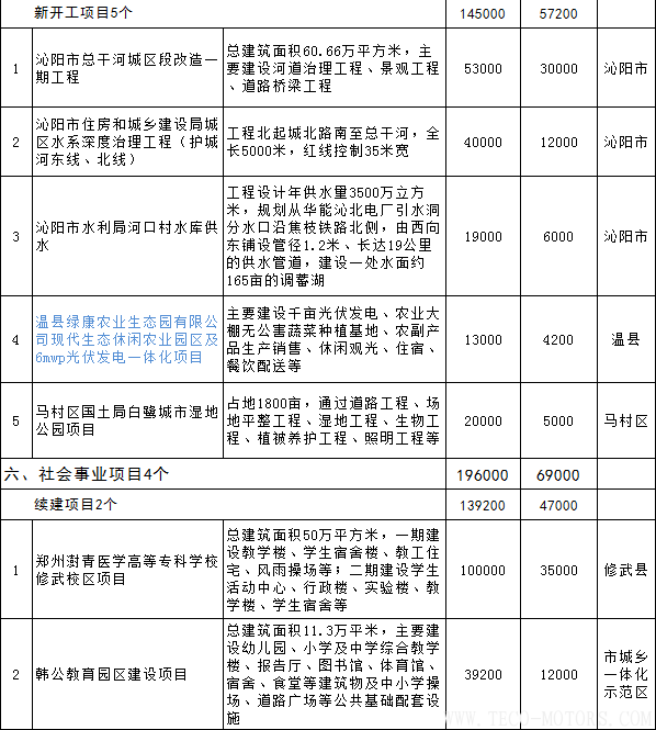 【電廠】全名單丨河南焦作公布2018年重點(diǎn)建設(shè)項(xiàng)目：8個(gè)重點(diǎn)能源項(xiàng)目 行業(yè)資訊 第18張