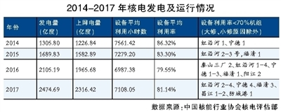 【電廠】2017年五省核電陷消納困境