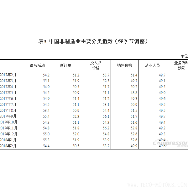 【壓縮機(jī)】空壓機(jī)行業(yè)需注意：2018年2月中國(guó)采購(gòu)經(jīng)理指數(shù)運(yùn)行情況 行業(yè)資訊 第5張