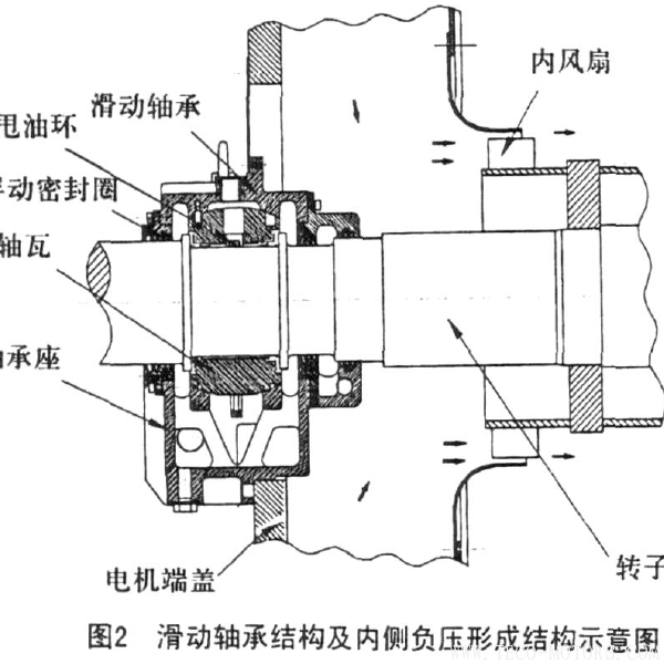 高壓防爆電機滑動軸承漏油的原因分析與防治  電機知識 第3張