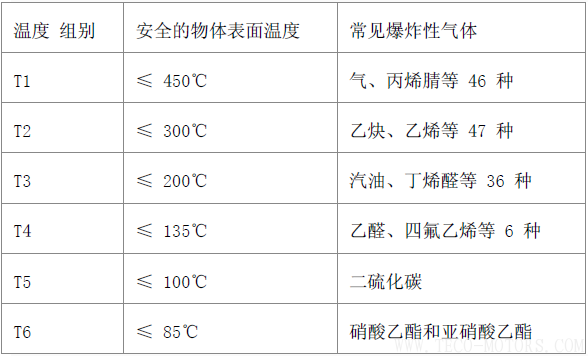 電機(jī)防爆等級 電機(jī)知識(shí) 第4張