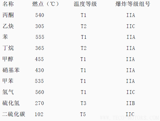 電機(jī)防爆等級 電機(jī)知識(shí) 第7張