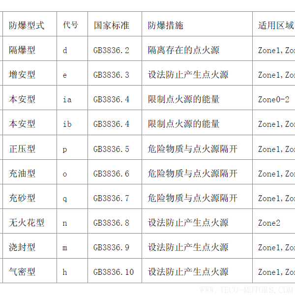 電機(jī)防爆等級 電機(jī)知識(shí) 第2張