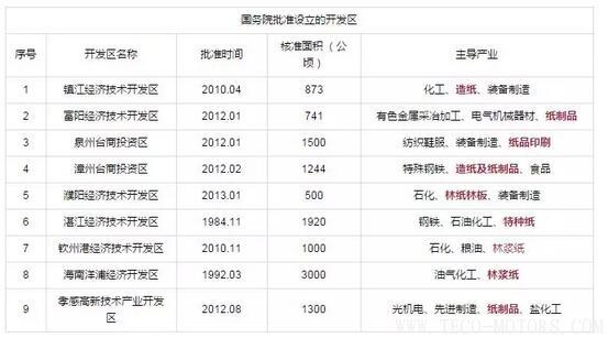 【造紙】又有紙廠在3月份第2次漲價，發(fā)改委等部門公開造紙、紙制品行業(yè)最佳發(fā)展區(qū)域