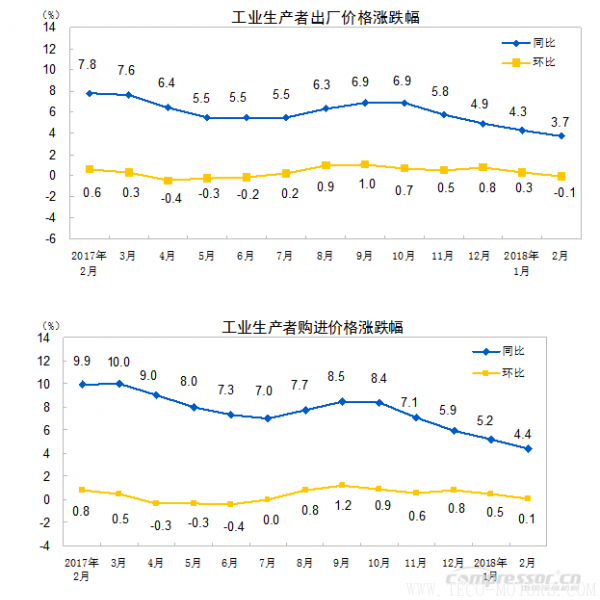 【壓縮機】空壓機行業(yè)需注意：2018年2月份工業(yè)生產(chǎn)者出廠價格同比上漲3.7%