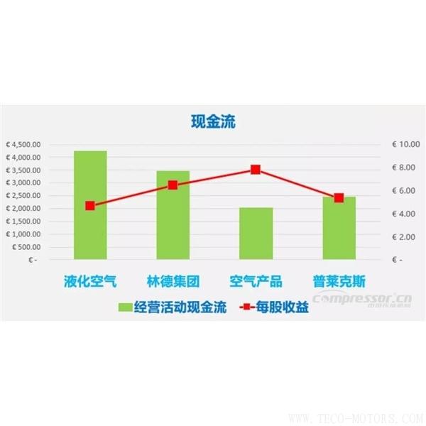 【壓縮機(jī)】四大氣體公司2017年財(cái)報(bào)總結(jié)和業(yè)績對比 行業(yè)資訊 第3張