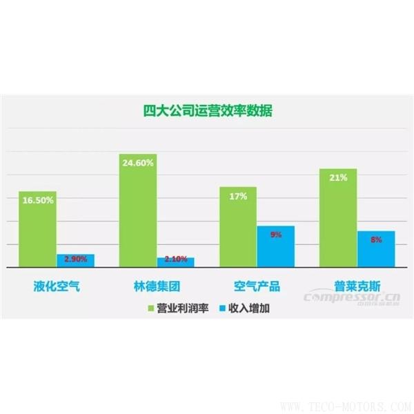 【壓縮機(jī)】四大氣體公司2017年財(cái)報(bào)總結(jié)和業(yè)績對比 行業(yè)資訊 第2張