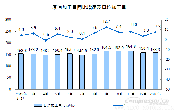 【壓縮機】空壓機行業(yè)需注意：2018年1-2月份規(guī)模以上工業(yè)增加值增長7.2% 行業(yè)資訊 第8張