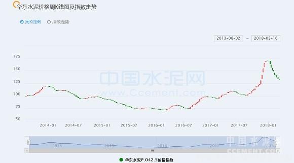 【建材】[周評]華東：長三角第一輪水泥、熟料價格上調(diào)或?qū)⒗_帷幕