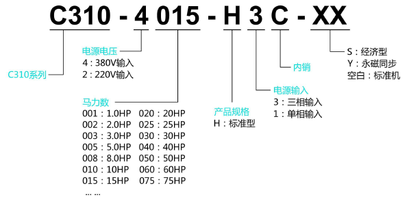 C310變頻器型號(hào)說(shuō)明