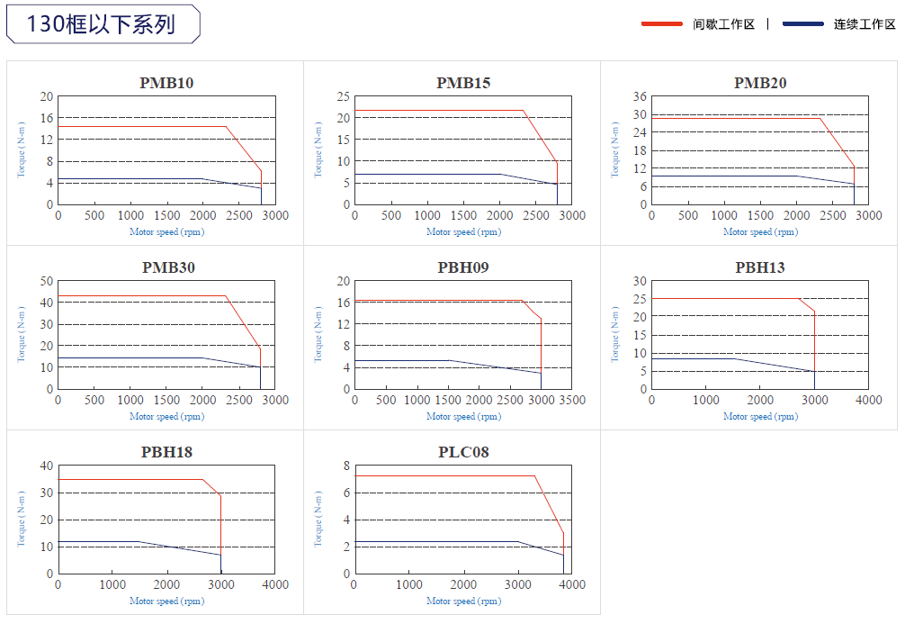 東元JSMA伺服電機(jī)曲線.png